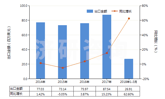 2014-2018年3月中國油壓傳動閥(用于管道、鍋爐、罐、桶或類似品的)(HS84812010)出口總額及增速統(tǒng)計